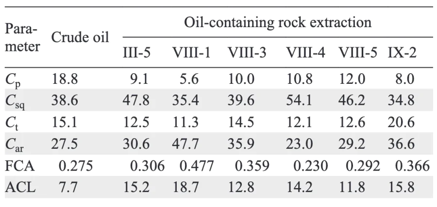 Molar fractions (%) of primary (Cp), secondary and quaternary (Csq), tertiary (Ct), and aromatic (Car) carbons, together with the aromaticity factor (FCA), and the average chain length (ACL) of aliphatic hydrocarbons of the Cuban oil and oil-containing rock extractions derived from 13C NMR spectra. Compiled from Rakhmatullin et al[47].