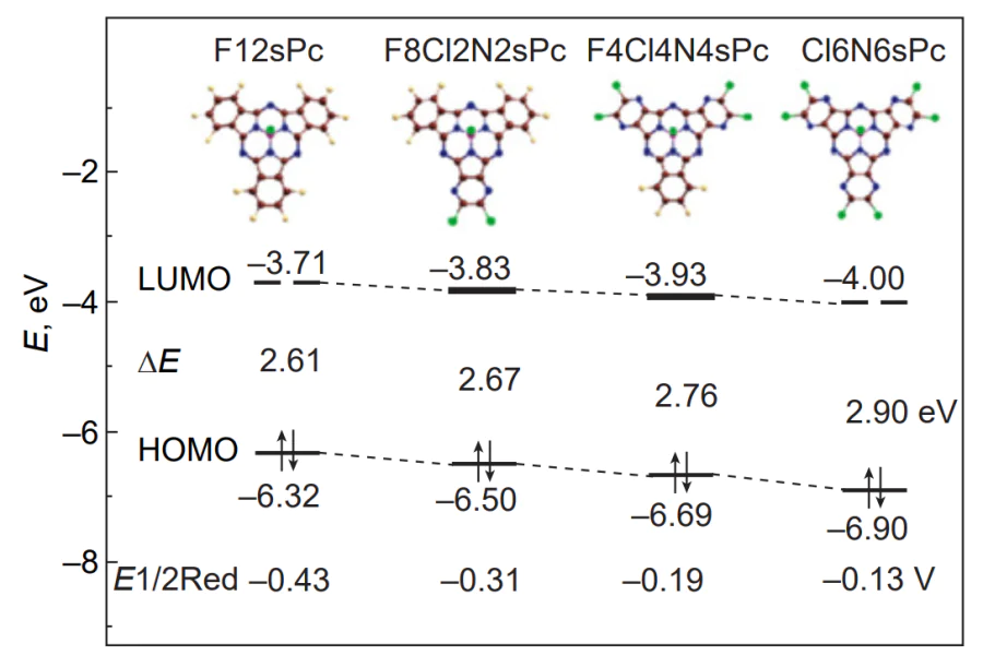 Effect of aza substitution and halogenation on the energy of frontier molecular π-orbitals and the reduction potentials of the subporphyrazine macrocycle.