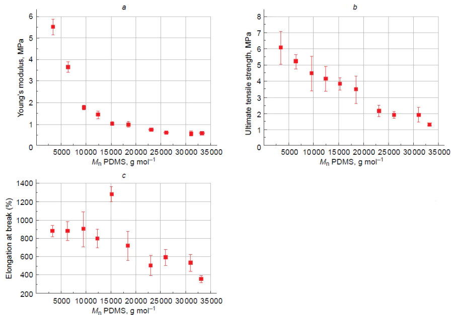 Plots for the dependence of the mechanical properties of PDMS-HMDI copolymers on the SS molecular weight: Young’s modulus (a); ultimate tensile strength (b); and relative elongation at break (c).169 Elsevier B.V., 2018.
