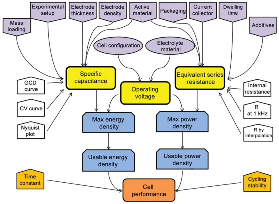 Relationships of the key performance characteristics, testing methods and other factors for evaluation of supercapacitors.96 Copyright WILEY 2014.