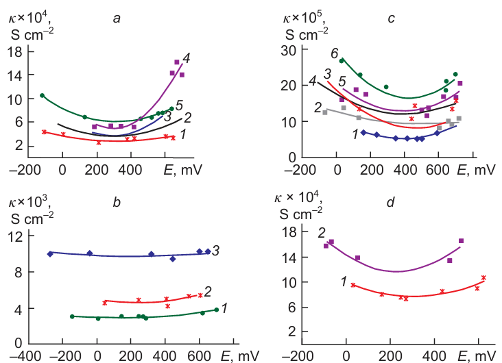 Electrical conductivity as a function of potential (vs. normal hydrogen electrode) for CH900 (a, b) and SAIT (c, d).78