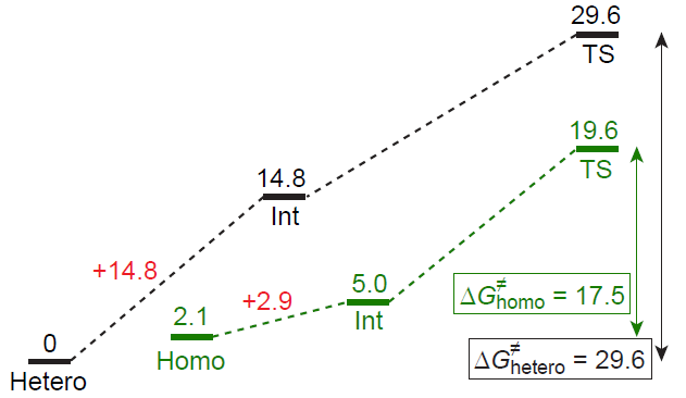 Computed energy profiles of catalytic reactions.71 Сopyright Springer Nature 2020.