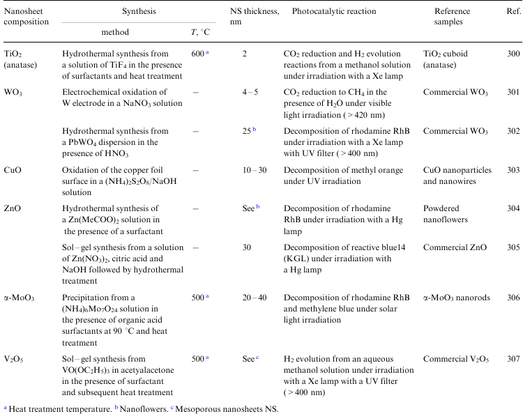 Compositions, structural and chemical features, preparation methods and examples of reactions involving photocatalysts based on metal oxide and hydroxide nanosheets