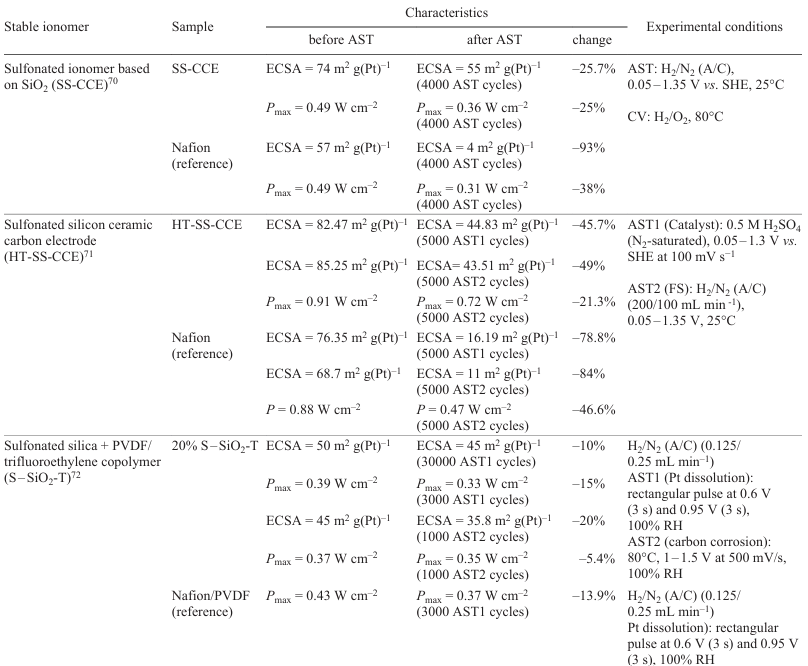 Characteristics of materials used as stable ionomers.