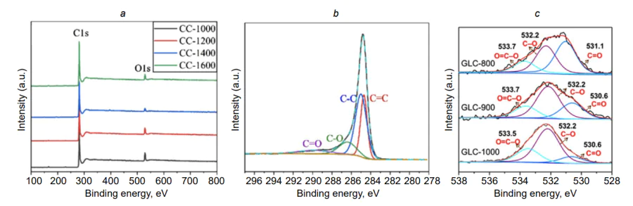 XPS spectra of hard carbon samples obtained from corncobs at different carbonization temperatures: (a) wide spectrum[116], (b) fitted C1s XPS spectra of a sample carbonized at 1000 °C[116]; (c) fitted O1s spectra of Ganoderma lucidum residue-derived samples carbonized at 800, 900 and 1000 °C[118].