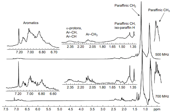 1H NMR spectra of the Middle–Nazym oilfield sample (Russia, viscosity 7.5 mPa · s) at 500 and 700 MHz in CCl4. Reproduced from Rakhmatullin et al.[44] under the CC BY-NC 4.0 International Public License.