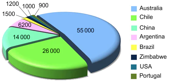 Contributions of countries to the world mine production of lithium in 2021 (tons per year). The Figure was created by the authors using published data.14-16