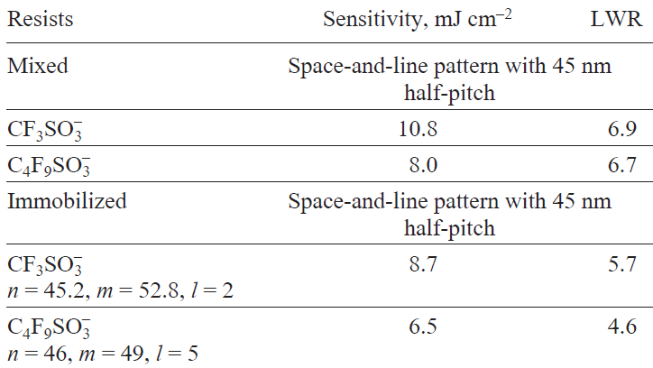 Lithographic characteristics of resists with a polymer matrix based on 4-hydroxystyrene and 2-ethyl-2-adamantyl methacrylate terpolymer with incorporated or mixed phenyl methacrylate 4-dimethylsulfonium triflate (n = 1) or nonaflate (n = 4) PAG.72