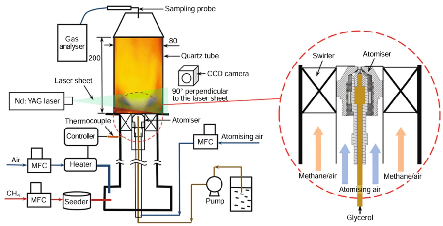 Swirl-flame combustion testing system for dual-fuel injection of glycerol and methane.401