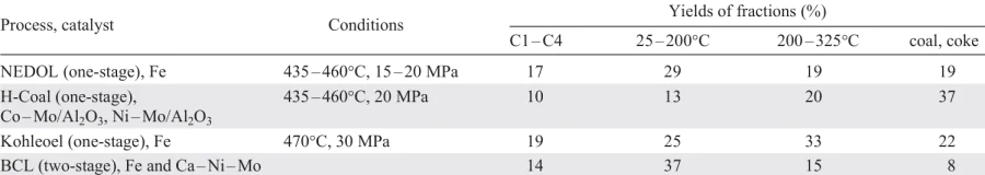 Performance of the catalytic coal liquefaction pilot processes.185, 186