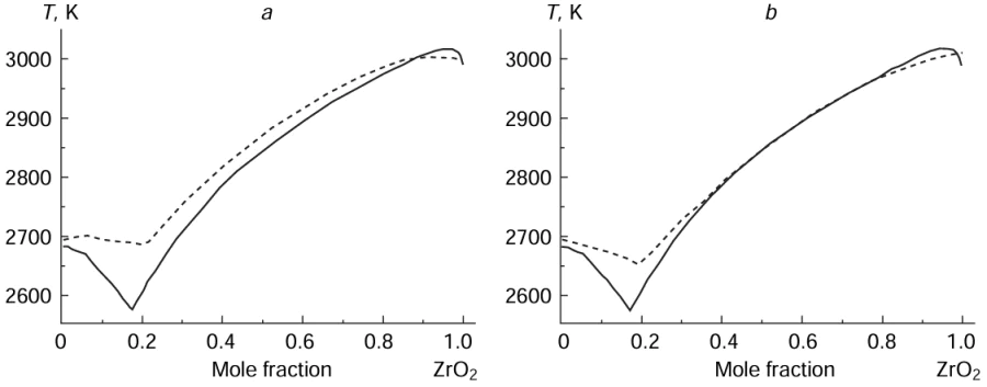 Liquidus temperatures in the Gd2O3 – Y2O3 – ZrO2 systems at the concentration section with Gd2O3 and Y2O3 mole fraction ratio of 3: solid line is the liquidus temperatures according to Ref. 245; dashed line: (a) liquidus temperatures calculated using the geometric approach; (b) liquidus temperatures calculated using the polynomial approach. Reproduced from Vorozhtcov and Stolyarova245 with permission from Springer Nature.