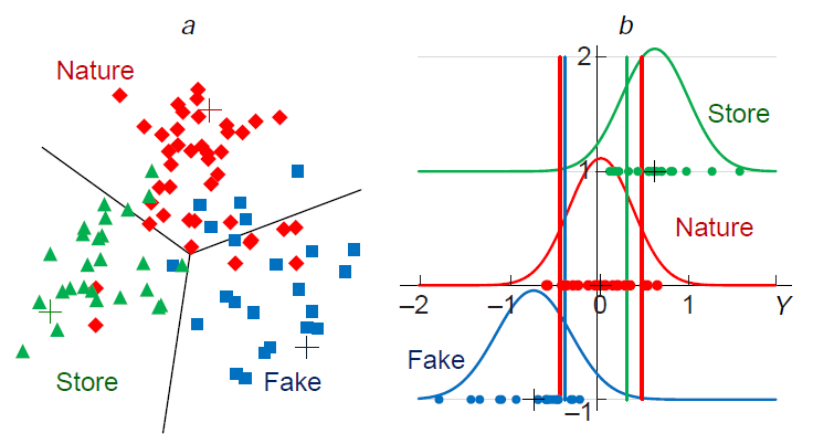 Examples of using PLS-DA for deterministic (a) and probabilistic (b) discrimination of oregano (Origanum vulgare) samples: purchased in a store (Store), collected in the wild (Nature), and counterfeit (Fake)