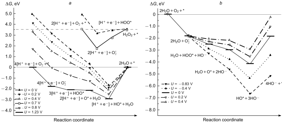 Free energy profiles of ORR on SiC119 in acidic (a) and alkaline (b) media