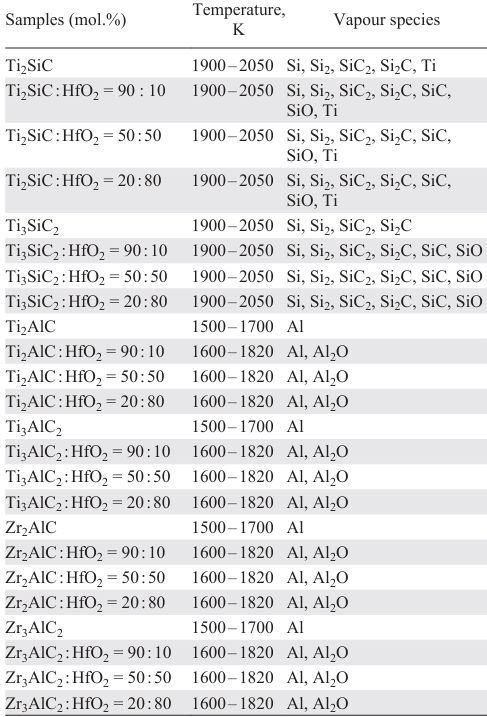 Composition of the vapour over the complex carbides Ti2SiC, Ti3SiC2, Ti2AlC, Ti3AlC2, Zr2AlC, and Zr3AlC2 and over the products of carbide interaction with hafnium oxide in the temperature range of 1500 – 2050 K.163