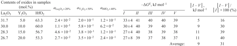 Component activities (ai) and excess Gibbs energies (ΔGE) in a pyrochlore solid solution in the La2O3 – Y2O3 – HfO2 system at 2337 K, determined using experimental data of high-temperature mass spectrometry (I) and calculated by the Kohler (II), Toop (III), Redlich – Kister (IV), and Wilson (V) methods using the data on equilibria in the corresponding binary systems.222