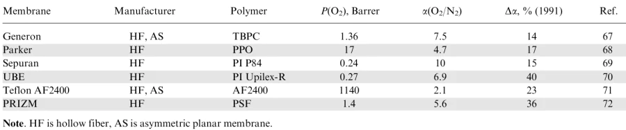 Modern commercial membranes for separation of air components and selective layer materials