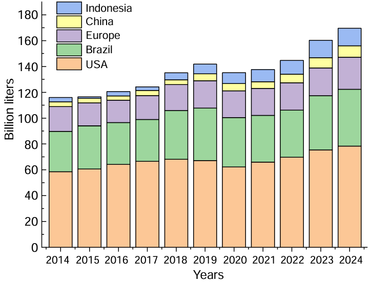 Statistics of biofuel production in the world.6–8
