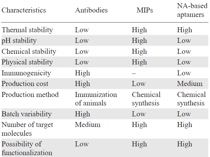 Comparison of antibodies, MIPs, and aptamers