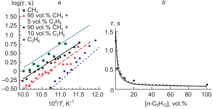 Comparison of the experimental and calculated data on the ignition delay: temperature dependence of the ignition delay time in air for stoichiometric mixtures: methane, mixture of methane with 5 and 10 vol.% ethane, and ethane (a);16 ignition delay time of a binary methane – pentane mixture vs. n-pentane concentration (b).39 Initial temperature T = 990 K; initial pressure P = 1 atm. The symbols show the experimental data, and the lines correspond to the calculated results based on the NUI Galway mechanism. The error of experimental determination of the delay time τ does not exceed 30%.