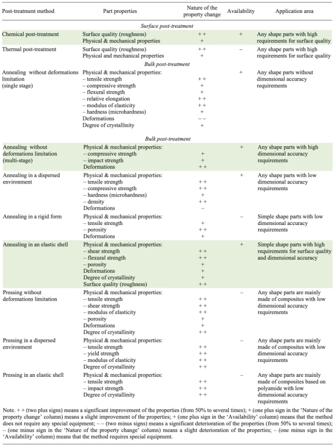 Relationship between post-treatment methods and properties of FDM printed parts.