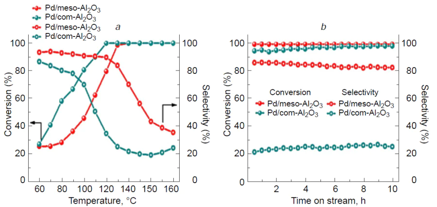 The effect of temperature on acetylene conversion and ethylene selectivity to 0.02% Pd/meso-Al2O3 and 0.02% Pd/com-Al2O3 catalysts (a); and their time dependence under the following reaction conditions: 130°C, gas mixture of 0.33% C2H2, 0.66% H2, 33% C2H4 , GHSV = 6000 h–1). Reproduced from Ref. 144 with permission from Elsevier.