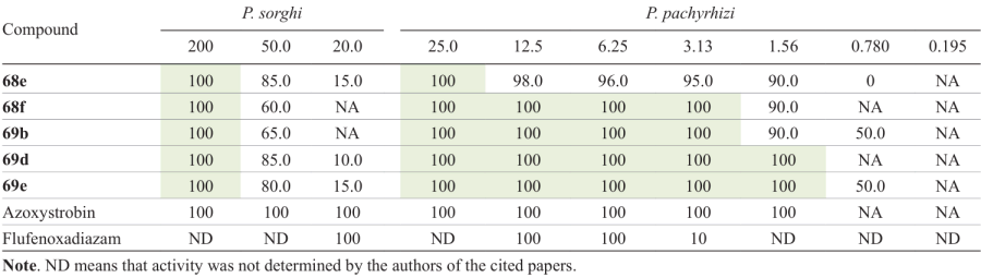 Antifungal activity of 1,2,4-oxadiazoles 68, 69 and reference fungicides (control effects in % at different doses are indicated under the name of microorganism).41