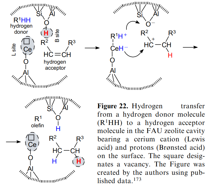 Hydrogen transfer from a hydrogen donor molecule (R1HH) to a hydrogen acceptor molecule in the FAU zeolite cavity bearing a cerium cation (Lewis acid) and protons (Brønsted acid) on the surface. The square designates a vacancy. The Figure was created by the authors using published data.173