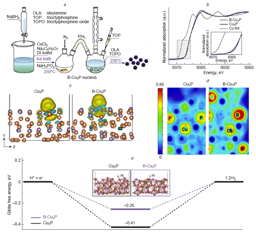 Representative experimental and theoretical results demonstrating the electronic structure modulation of Cu3P by B doping. Schematic illustration of the synthetic procedure of B-Cu3P (a). DI is deionized water. XANES spectra measured at Cu K-edge of Cu foil, Cu3P, and B-Cu3P (b). Charge difference of hydrogen adsorbed on Cu3P and B-Cu3P. Yellow and cyan areas indicate charge accumulation and depletion, respectively (c). Electronic location function (d) and ΔGH* (e) diagram for hydrogen adsorption on Cu3P and B-Cu3P. Reproduced from Zhang et al.80 with permission from Elsevier.