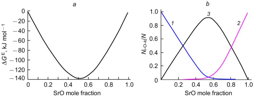 The results of the optimization of the SrO activities in the melts of the SrO-Al2O3 system at 2550 K within the GLTAS approach: (a), the concentration dependence of the excess Gibbs energies (ΔGE, in kJmol-1); and (b), the relativeamounts Ni-O-k/N of the bonds of different types: 1 is Al-O[Al], 2 is Sr-O[Sr], 3 is Sr-O[Al] where the atoms in brackets correspond to the second coordination sphere.93 Ni-O-k denotes the number of contacts between i- and k-type contact points and N - the total number of contacts in GLTAS model.