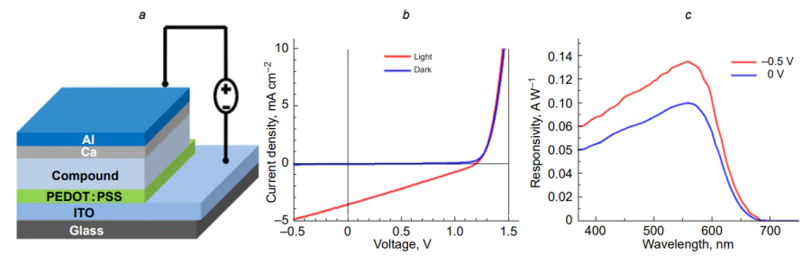 Schematic diagram of the device used in single-component OSCs (the photoactive layer is designated as a «compound») and photodetectors (a); voltammetric curves of single-component OSC based on TPA-(2T-DCV-Et)3 in the light and in the dark (b), and its photosensitivity spectra (c).