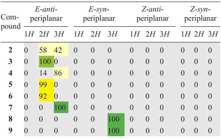 DP4+ probability distribution of the main tauto-conformers of 2 – 9 (%). Reproduced from Semenov and Larina184 with the permission of the American Chemical Society.