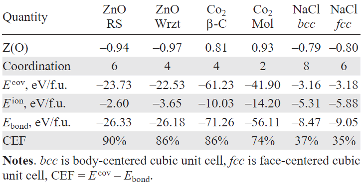Total pairwise covalent bonding energies (ΣEpair-bond) and covalent energy fractions (CEF) for selected compounds.4