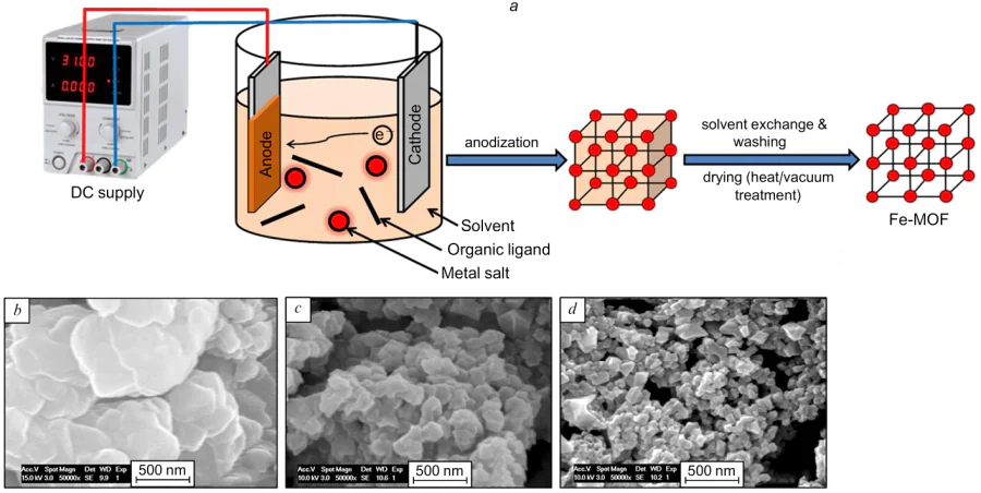 Scheme of the synthesis of Fe-based MOFs through an electrochemical method (a); SEM images of MIL-100(Fe) MOF synthesized at 130 °C (b), 150 °C (c) and 190 °C (d). Reproduced from Ref. 73 with permission from the Royal Society of Chemistry.