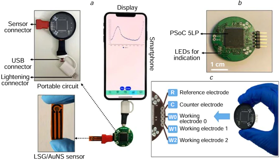 (a) Photo of the portable, handmade potentiostat connected to a smartphone via a USB-C connection, recording the signal using customized KAUST software. (b) Close-up photo of the potentiostat on the device (scale bar: 1 cm). (c) Pinout diagram of the KAUST device. Reproduced with permission from the Ref. 220.