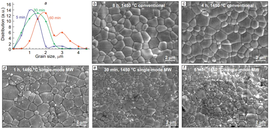 a) Grain size distribution of Ce0.8Sm0.18Ca0.02O1.9 as a function of microwave heating time. SEM micrographs for the samples obtained by heating under different conditions; (b) conventional heating, 8 h, 1450 °C; (c) conventional heating, 4 h, 1450 °C; (d) microwave heating, 1 h, 1450 °C; (e) microwave heating, 30 min, 1450 °C; (f) microwave heating, 5 min, 1450 °C. (Reprinted with permission from [54] Copyright 2015 Elsevier.)