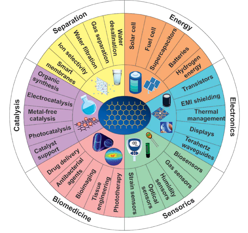 Application fields of graphene. EMI is electromagnetic interference.