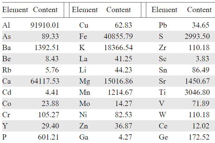 Averaged elemental analysis data for ash and slag waste from Chita CHP (g ton–1).101