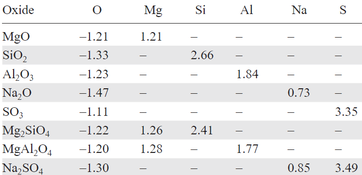 Atomic charges in simple and complex oxides.3
