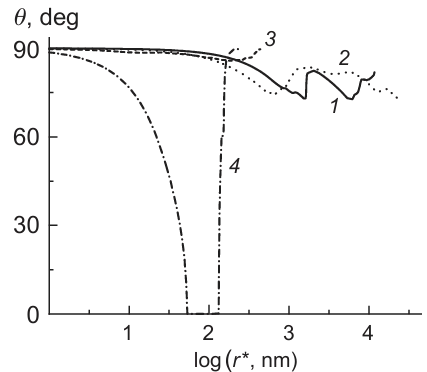 Dependences of θ on r* for activated carbon materials: CH900 (1) VISKUMAK (2), SAIT (3), and RIKON (4). Water was used as the measuring liquid.47