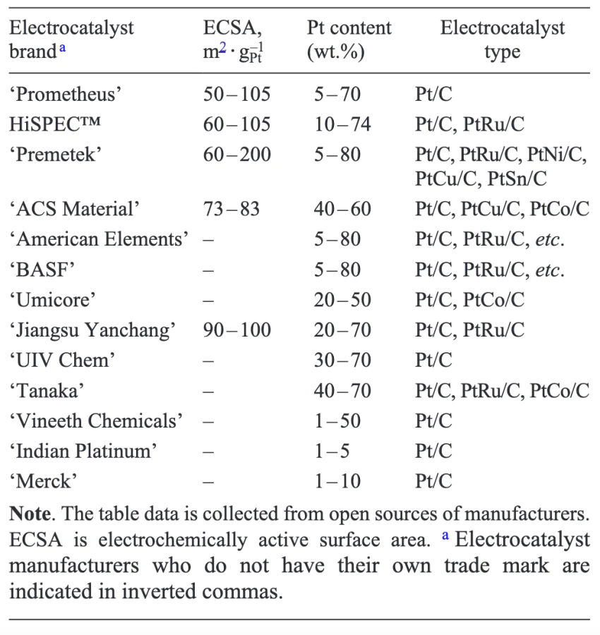 List of major commercially produced electrocatalysts for PEMFCs.