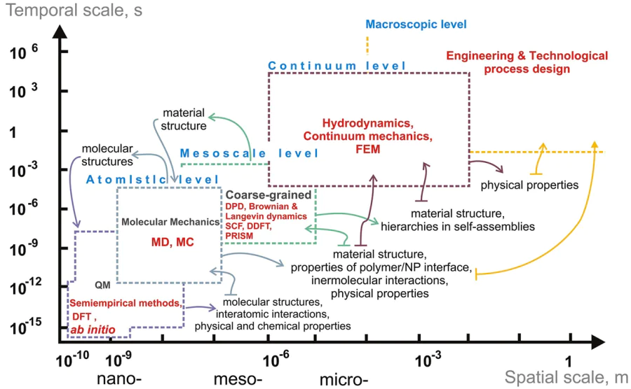 Hierarchy of computer simulation methods. The arrows indicate the transfer of information between the conventionally identified levels implemented in the framework of computer models. For abbreviations, see the text.