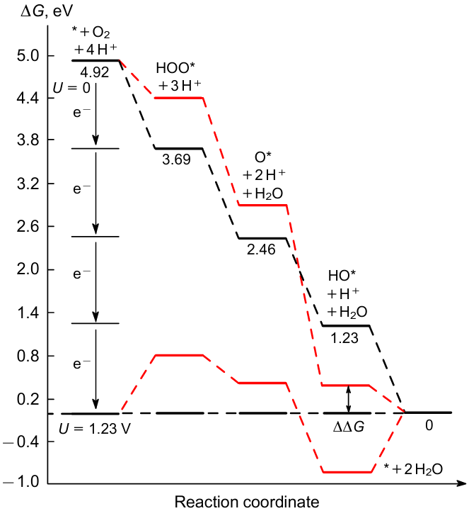 Thermodynamic profiles of the ORR catalytic cycle on ideal (black) and non-ideal (red) catalysts