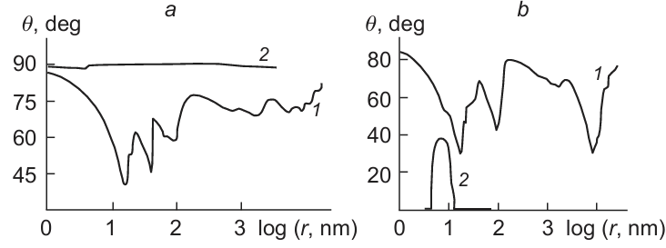 Water contact angle vs. pore radius for the carbon supports Vulcan XC-72 (a) and KVU-1 (b) before (1) and after (2) deposition of the ionomer.181