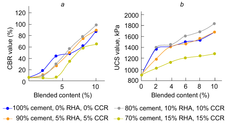 Relationship between the soaked CBR (a) and UCS (b) values of cement-RHA-CCR(%): 100-0-0, 90-5-5, 80-10-10, 70-15-15. Reproduced from Ref. 270 under the Common BY 4.0 license.