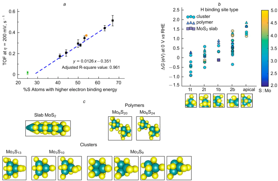 Dependence of turnover frequencies (TOF) of the MoSx catalyst in the HER vs the proportion of S atoms with high binding energy in XPS spectra (a); the Gibbs energy (ΔG) of hydrogen evolution via the sorption of H atoms on various MoSx catalytic sites (b);138 simulated models for the Gibbs energy calculations (c). Possible hydrogen binding sites are designated along the X axis as 1t and 2t (terminal), 1b and 2b (bridging) and apical. For the 1t and 1b centres, only one S atom is bonded to the corresponding Mo atom. For the 2t and 2b, another S atom is bonded to the same Mo atom. Reprinted with the permission of the American Chemical Society.