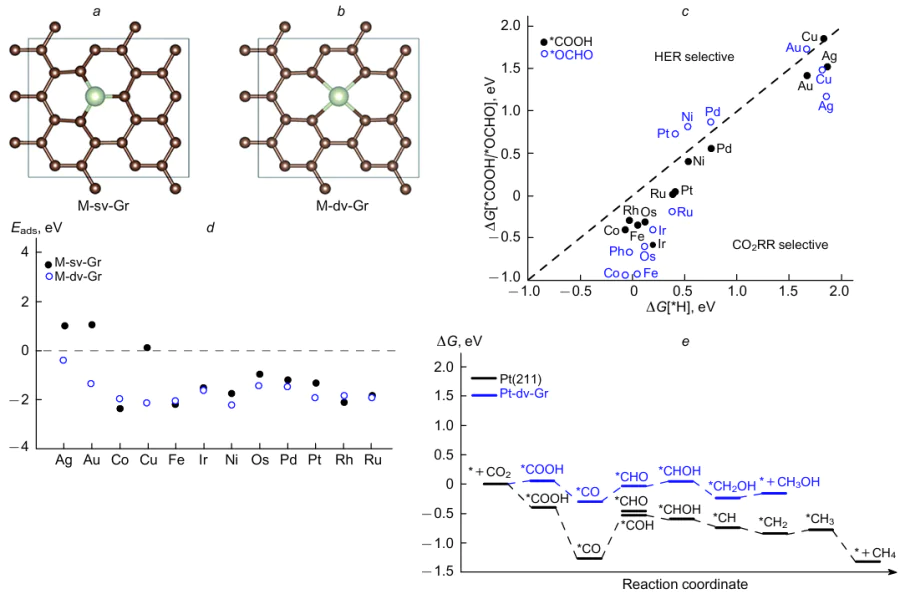 Elementary cell of a metal-doped graphene with a single (sv-Gr) (a) and two (dv-Gr) (b) vacancies. Dependence of selectivity of M-dv-Gr in CO2RR and HER based on comparison of ΔG[*COOH/*OCHO] and ΔG[*H] (c). Binding energy dependence on metal incorporation into sv- and dv-Gr vacancies (d). Thermodynamic profiles of CO2RR to CH4 on Pt(211) and to CH3OH on Pt-dv-Gr catalysts (e). The Figure is published under the CC-BY licence.211