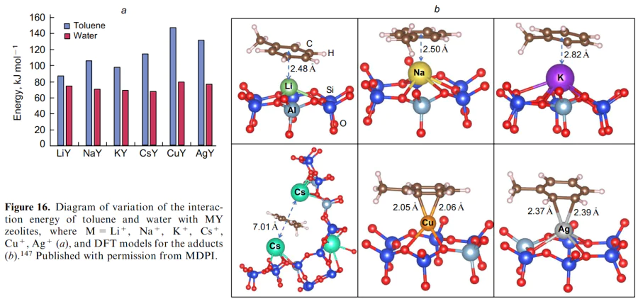 Diagram of variation of the interaction energy of toluene and water with MY zeolites, where M = Li+, Na+, K+, Cs+, Cu+, Ag+ (a), and DFT models for the adducts (b).147 Published with permission from MDPI