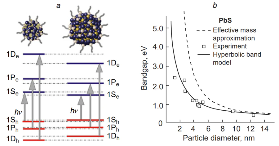 (а) Allowed optical transitions according to the theory based on effective mass approximation and the parabolic band dispersion law for PbS CQDs of various diameters; (b) band gap for PbS CQD array vs. CQD diameter (the continuous line corresponds to calculations considering the hyperbolic nature of the valence and conduction bands). The Figure was created by the authors using published data[20, 110, 118].