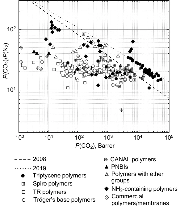 Robeson plot for CO2/N2. The plot shows the upper bounds of 20089 and 2019,12 perfluorinated polymers and polymers studied after 2018 that contain triptycene units,12,13,21,32,36-38 spiro moieties13,21,39-48 and Tröger's bases,13,21,49-52 including TR polymers,33,37,53-63 polymers with ether blocks,105,106,122-131 materials based on nitrogen-containing polymers and ionic liquids50,132-141 and commercial polymers67-72,142,143 (see Table 8)