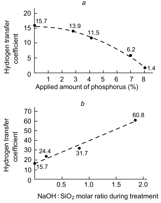 Effect of ZSM-5 modified with ammonium hydrogen phosphate (a) and sodium hydroxide (b) on the hydrogen transfer coefficient during cracking of 3-methylbutan-1-ol (450 oC; WHSV = 2.5 h-1).184 Published with permission from Springer